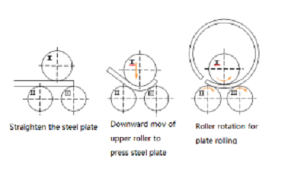 How Steel Plate Rolling Machine Works